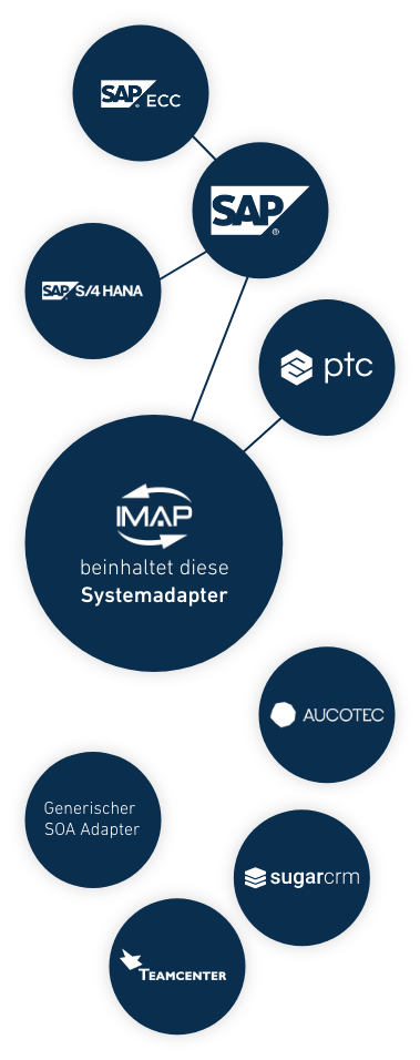IMAP Systemadapter