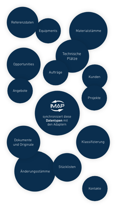 IMAP Datentypen